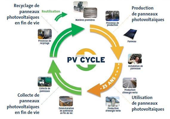Association PV CYCLE : on-line