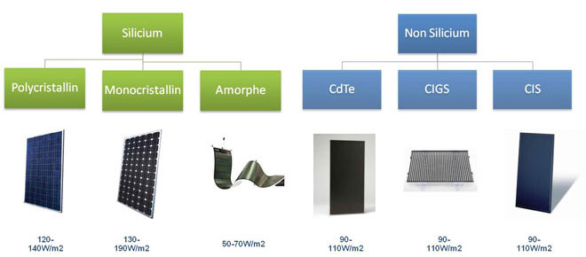 Les diffrents types de modules (panneaux) photovoltaques